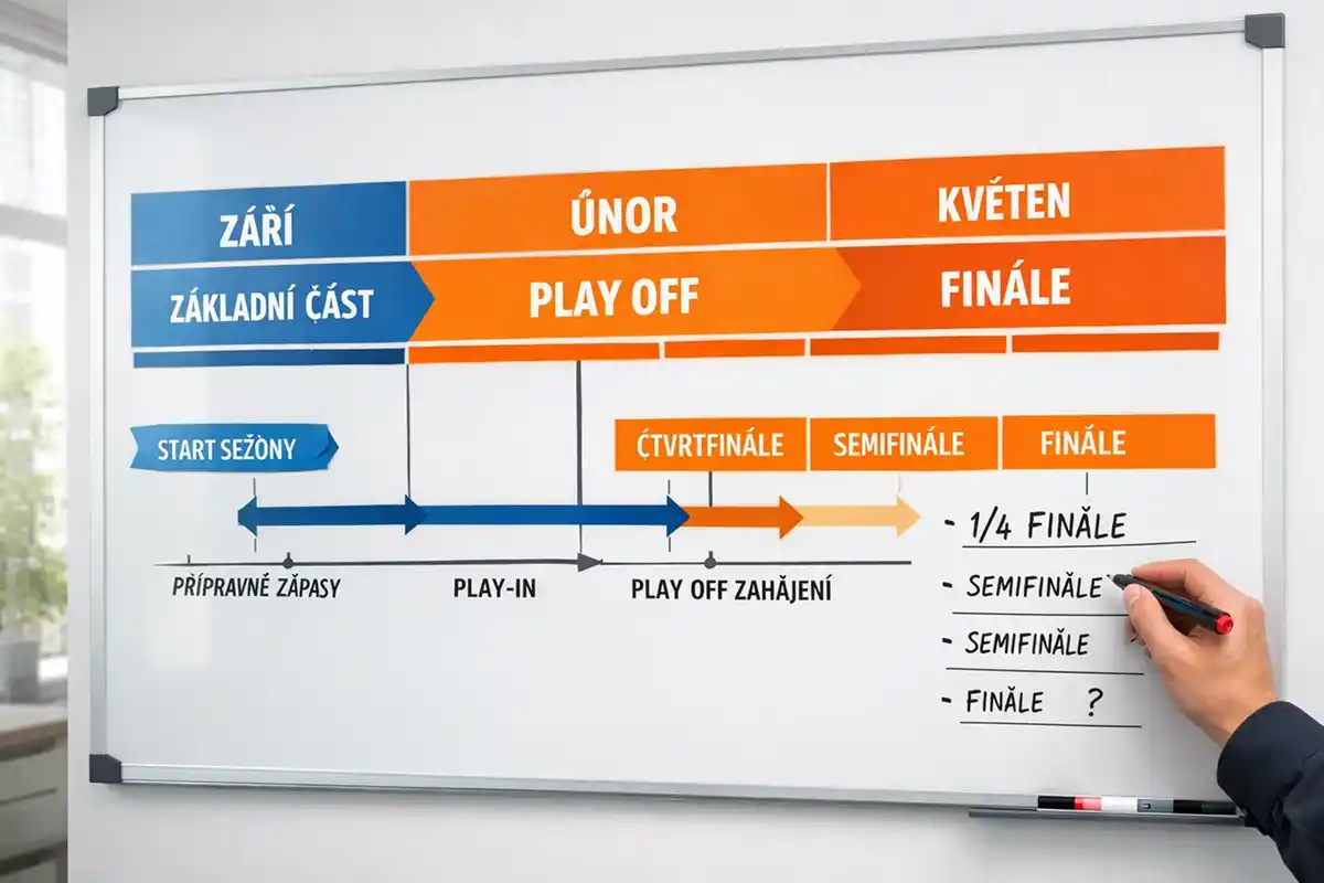 Form&aacute;t a kalend&aacute;ř Tipsport extraligy - struktura sezony a play off