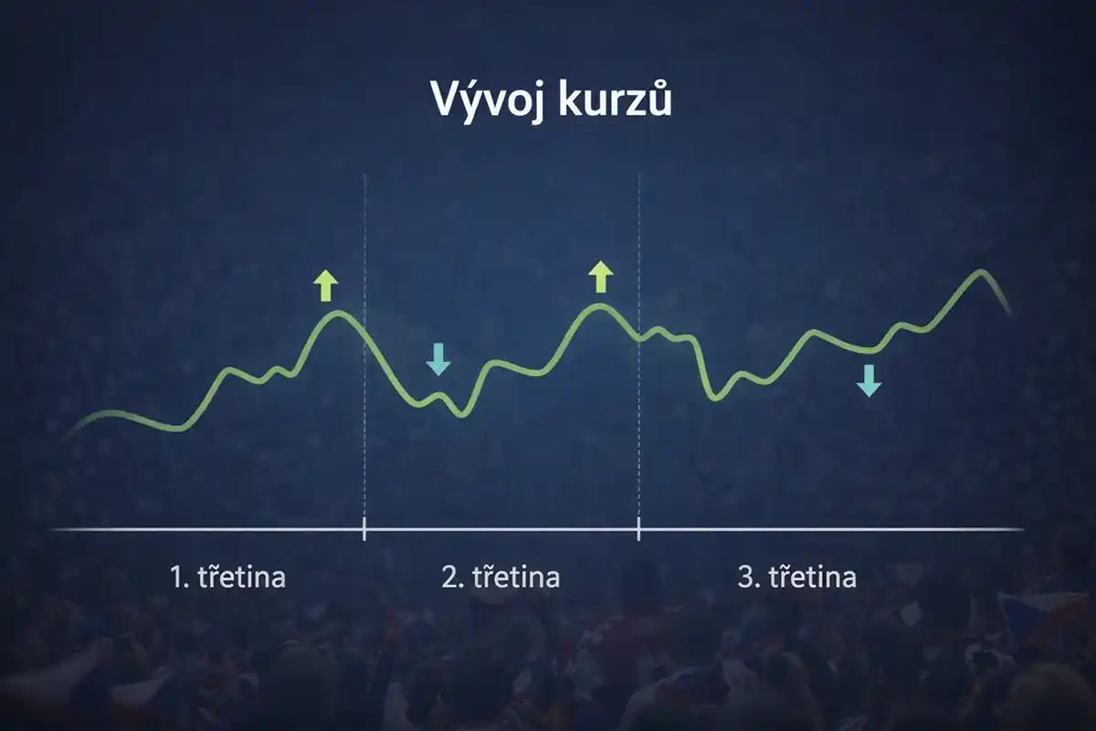 Dynamick&eacute; změny kurzů během hokejov&eacute;ho z&aacute;pasu v re&aacute;ln&eacute;m čase